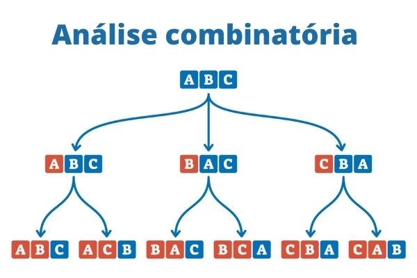 A análise combinatória é a área da matemática que analisa todas as combinações possíveis.
