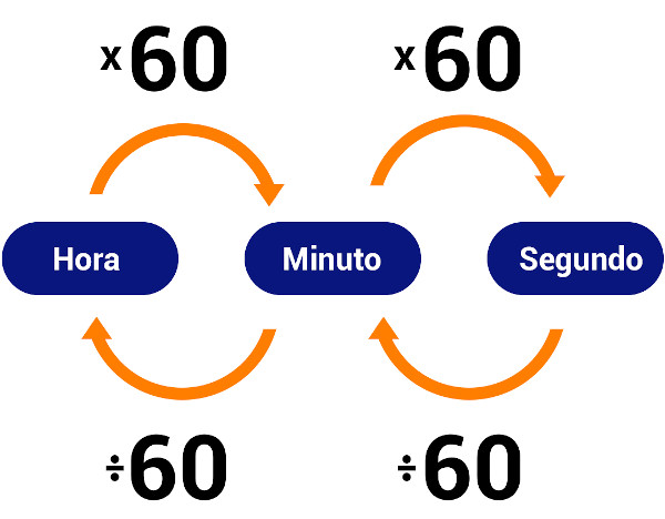 Medidas de tempo: quais são, instrumentos, conversão