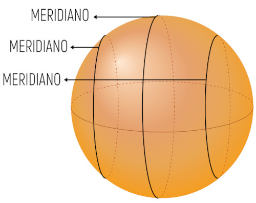 Esfera com a exemplificação de alguns meridianos