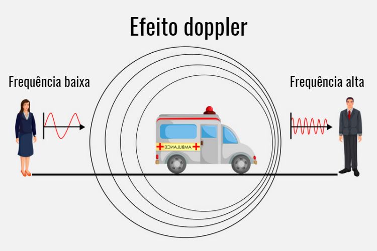 Ilustração de ambulância exemplificando o efeito doppler.
