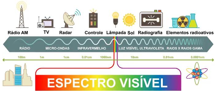 Espectro eletromagnético e os tipos de onda
