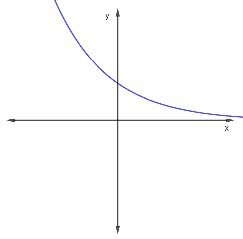 Gráfico de uma função exponencial decrescente