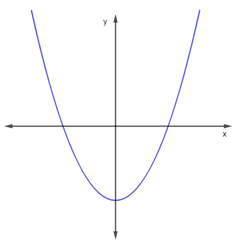 Gráfico da função quadrática