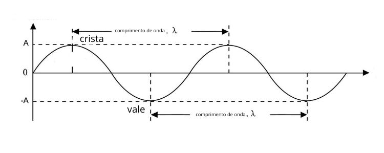 Esquema mostra as partes de uma onda: comprimento, amplitude, crista e vale.
