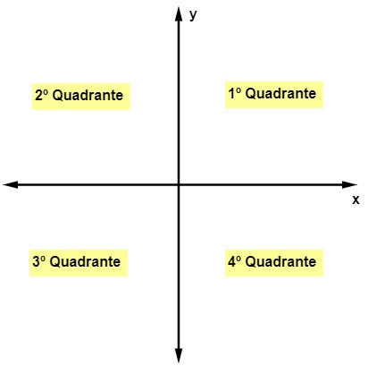 Plano cartesiano não enumerado apresentando os nomes dos quadrantes.