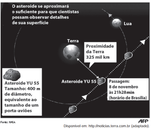  Esquema ilustrativo de percurso de asteroide entre a Lua e a Terra — enunciado questão Enem 2015