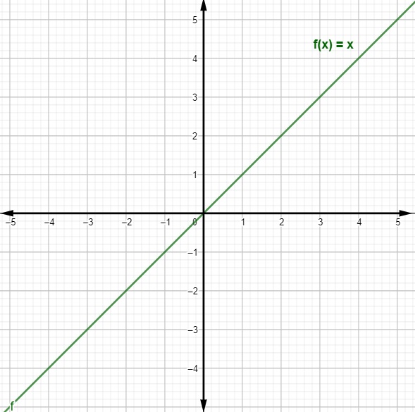 Exemplo de gráfico de função linear crescente