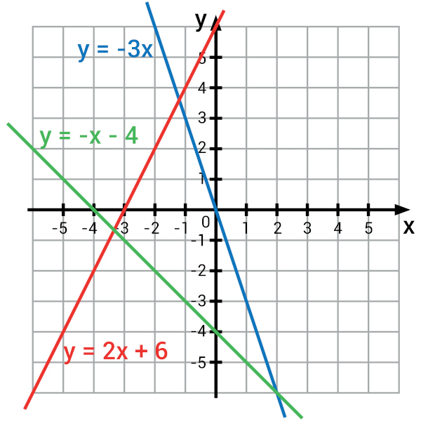 O gráfico de uma função linear é sempre uma reta.