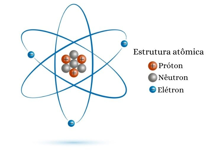 Estrutura do átomo: próton, nêutron e elétron