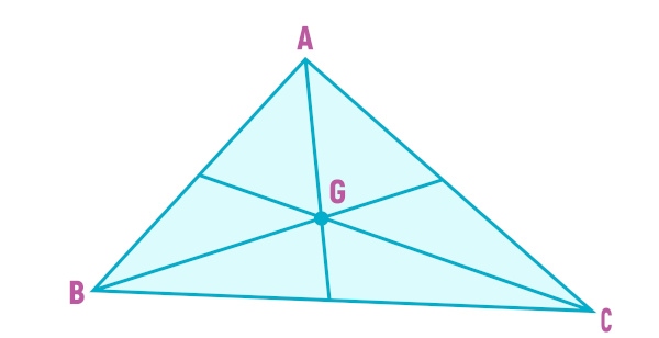 O baricentro é o encontro das medianas do triângulo.