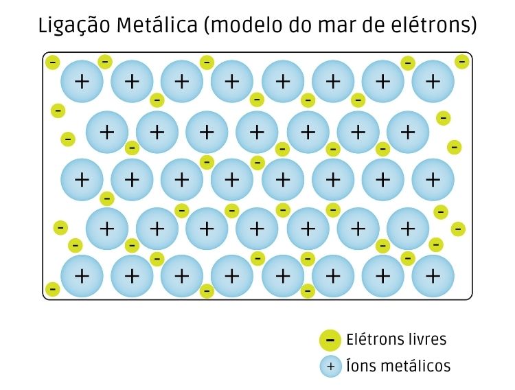 Modelo de ligação metálica conhecido como “mar de elétrons”, desenvolvido pelo físico alemão Paul Drude, em 1900.