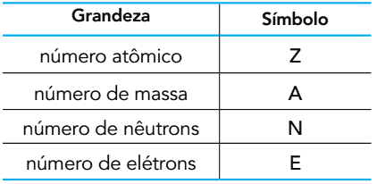 Relação das grandezas e símbolos das partículas que compõem um átomo