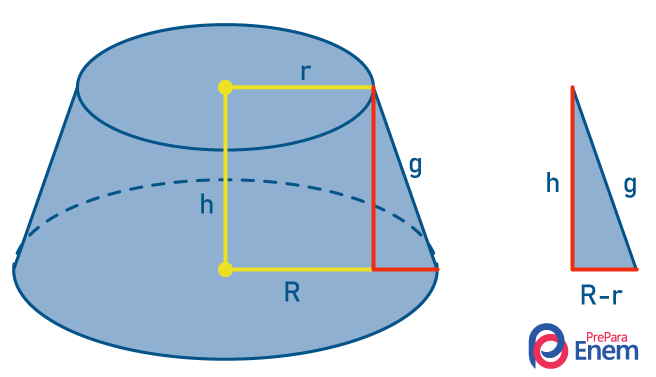  Ilustração mostra relação pitagórica para encontrar geratriz de tronco de cone