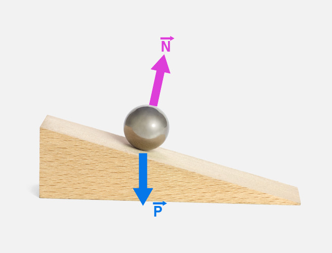 Força normal e força peso atuando em uma bola em um plano inclinado.