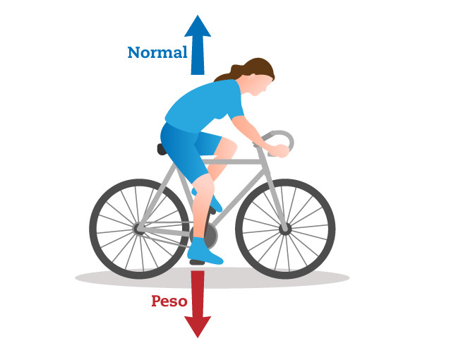 O que é a força normal? (artigo)