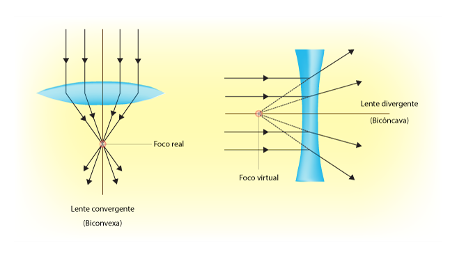 Representação do modo como a lente convexa converge a luz e de como a lente côncava diverge a luz. 