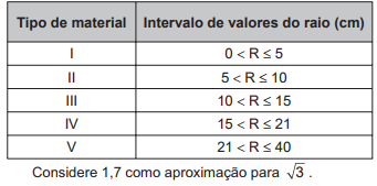 Tabela com relação entre cinco tipo de materiais e o intervalo de valores de raio de cada um em cm.