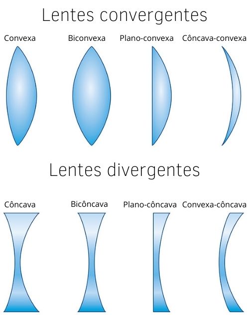 Tipos de lentes esféricas