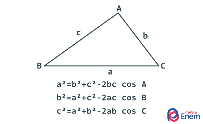 A lei dos cossenos demonstra uma relação entre a medidas dos lados de um triângulo e um ângulo.