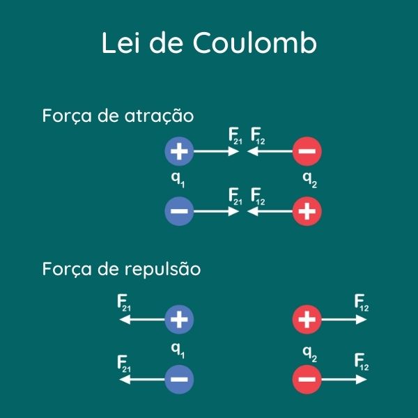 Representação vetorial da lei de Coulomb.