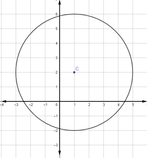 Circunferência representada em um plano cartesiano.