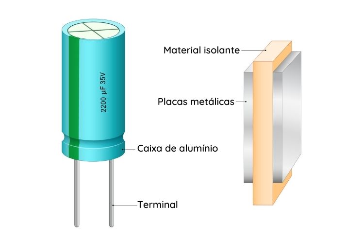 Ilustração da estrutura de um capacitor.