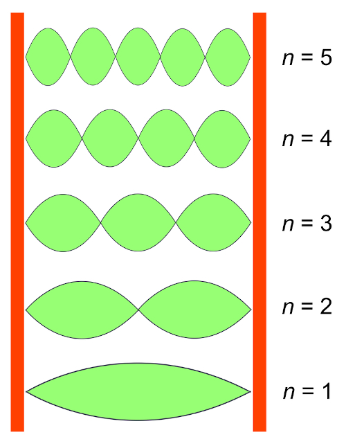 Cordas de mesmo comprimento com as extremidades em dois pontos fixos com formações do primeiro ao quinto harmônico.