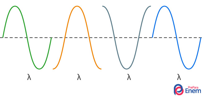 Quatro formas que abrangem a medida de um comprimento de onda.
