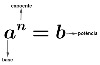 Potenciação, Notação Científica e Radiciação - Matemática