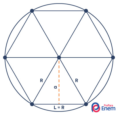 Hexágono inscrito em uma circunferência