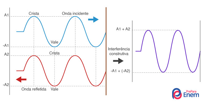 Superposição de ondas resultando em interferência positiva, consequentemente na formação de ventres