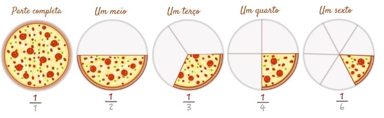 Representação de frações utilizando pizzas como ilustração