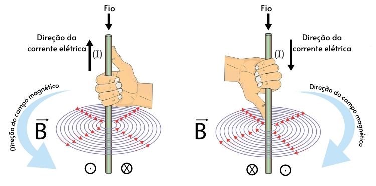 Ilustração indicando a direção do campo magnético e da corrente elétrica.
