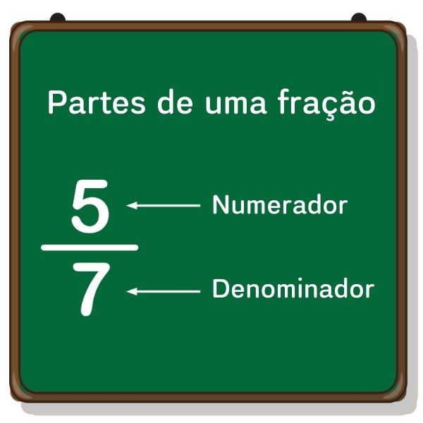Fração escrita em quadro-negro, com indicação do numerador e denominador.