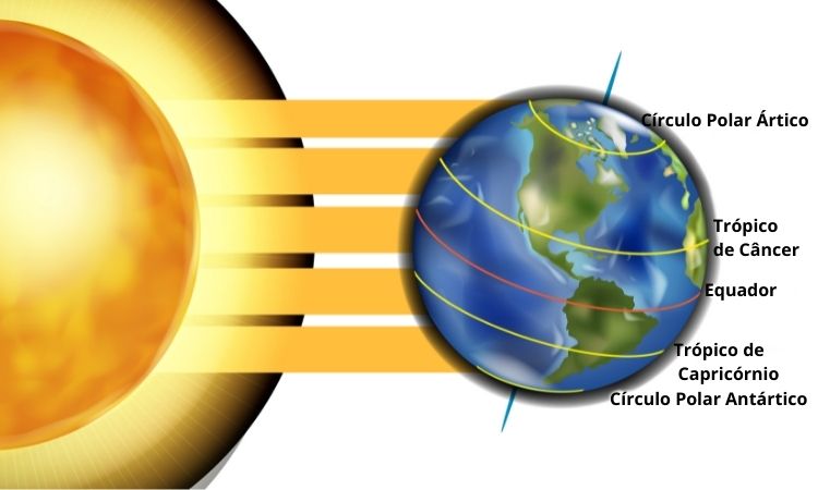 Ilustração mostra Terra, com latitudes demarcadas, em relação ao Sol.