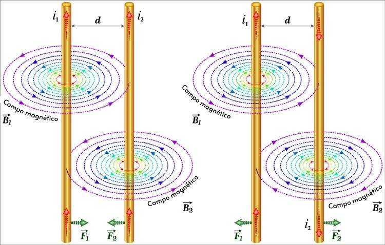  Ilustração indicando a orientação da força magnética e do campo magnético entre dois fios paralelos.