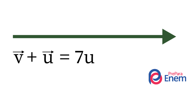 Ilustração do resultado da soma do vetor com duas unidade com o vetor de cinco unidades.