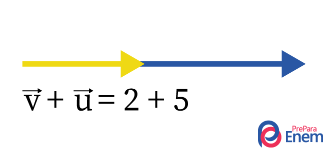 Ilustração da soma das direções do vetor com duas unidades com o vetor de cinco unidades.