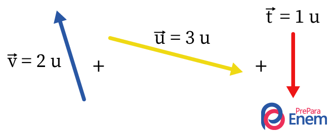 Ilustração da soma de um vetor com duas unidades com um vetor de três unidades e com um vetor de uma unidade.