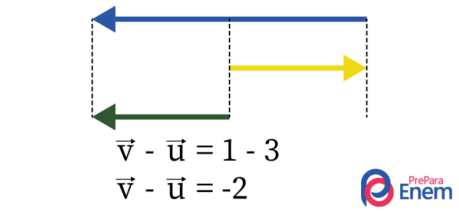 Ilustração do resultado da subtração das direções de um vetor de uma unidade e de um vetor de três unidades.