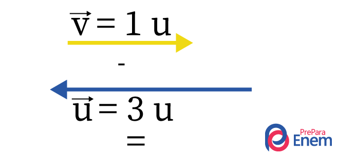 Ilustração da subtração de um vetor com uma unidade de um vetor de três unidades.
