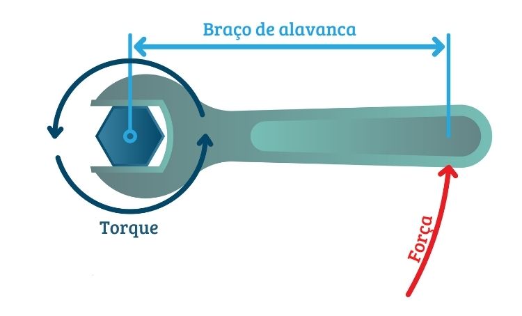 Ilustração de torque produzido por uma chave de fenda.