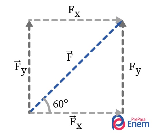Ilustração do triângulo com ângulo de 60° formado na decomposição vetorial do vetor inclinado.