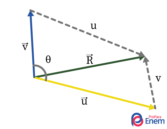 Ilustração do vetor a noroeste de duas unidades e do vetor a sudeste de quatro unidades, formando um paralelogramo.