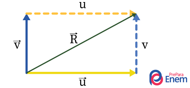 Desenho do vetor vertical de três unidades e do vetor horizontal de quatro unidades aproximados e perpendiculares entre si.