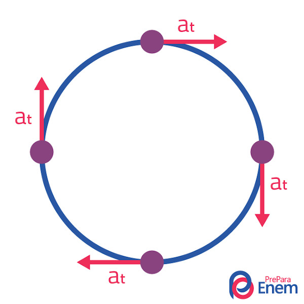 Representação da aceleração tangencial do movimento circular uniformemente variado.