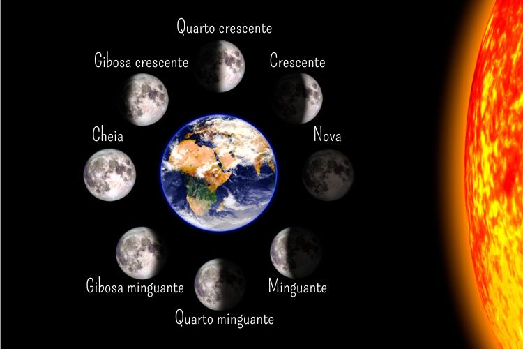  Ilustração representando a influência do Sol nas oito fases da lua: principais e intermediárias.