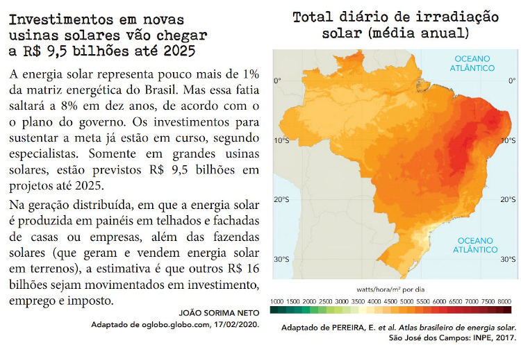 Texto sobre investimentos em novas usinas solares ao lado de um mapa do Brasil com o total diário de irradiação solar.