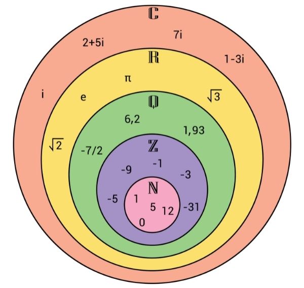 Diagrama representando os conjuntos numéricos.