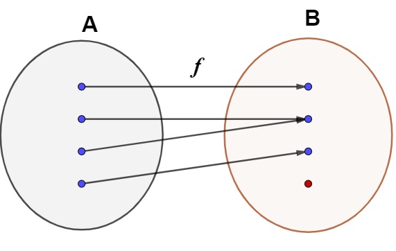 Diagrama de uma função que não é sobrejetora.